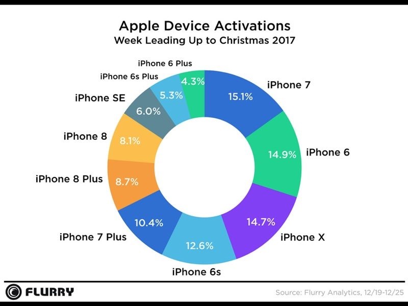 Apple - ponderea vânzărilor