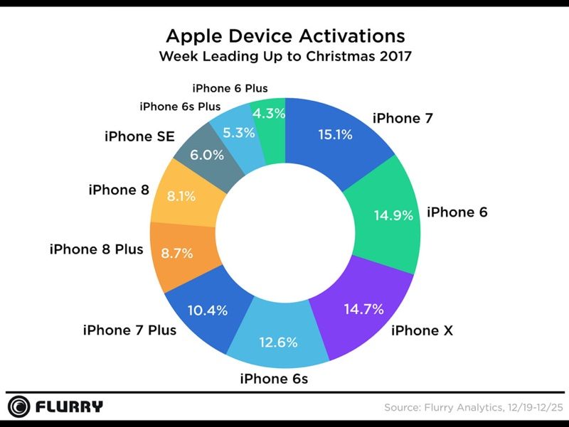 Apple - podíl prodaných modelů