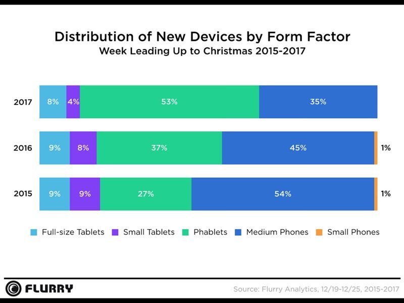 Apple - statistika prodeje dle velikosti zařízení 2017