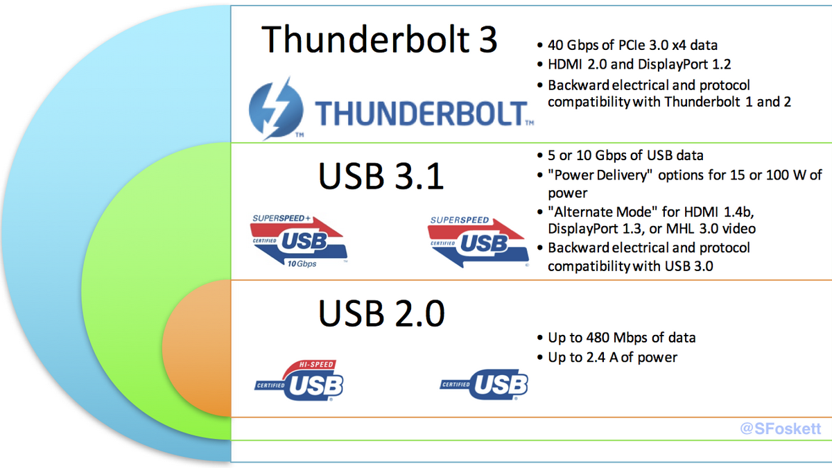 USB vs USB-C vs Thunderbolt 3