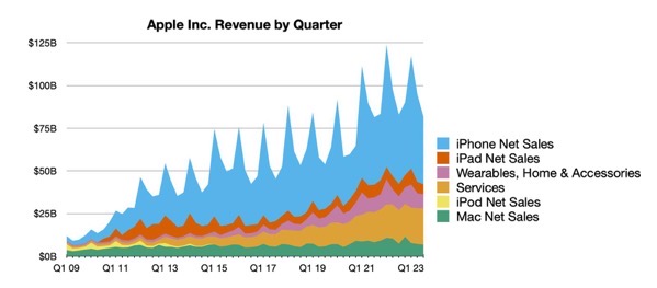 aapl-3q23-line.jpg Aapl 3q23 line