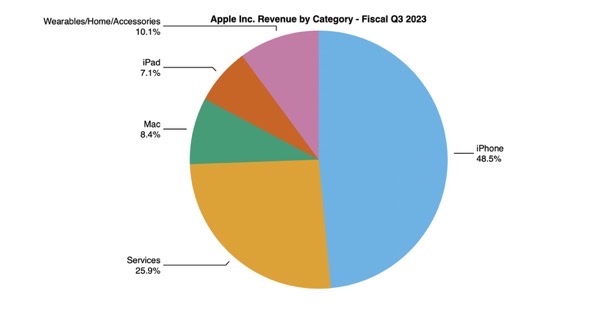 aapl-3q23-pie.jpg Aapl 3q23 pie